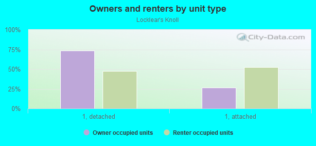 Owners and renters by unit type