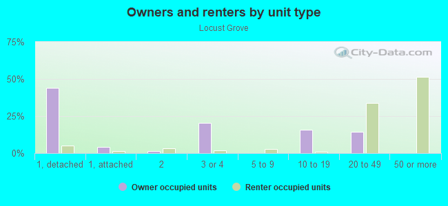 Owners and renters by unit type