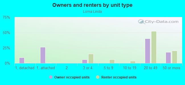 Owners and renters by unit type