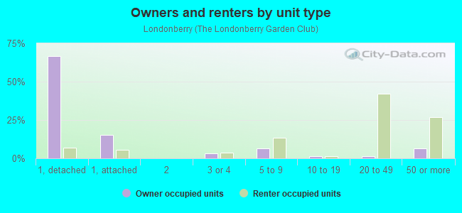 Owners and renters by unit type