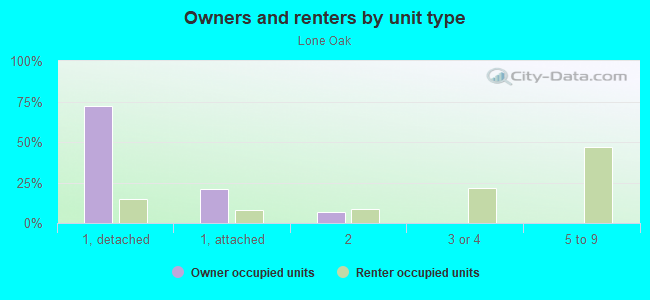 Owners and renters by unit type