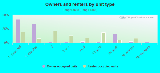 Owners and renters by unit type