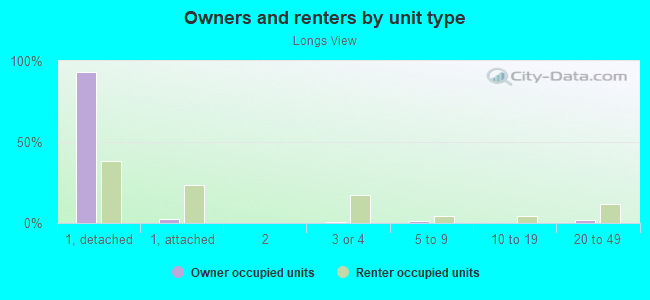 Owners and renters by unit type