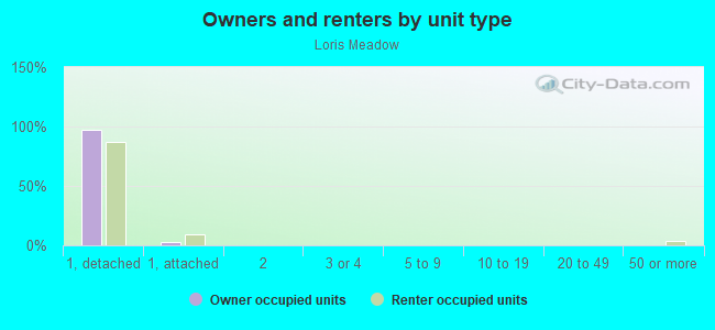 Owners and renters by unit type