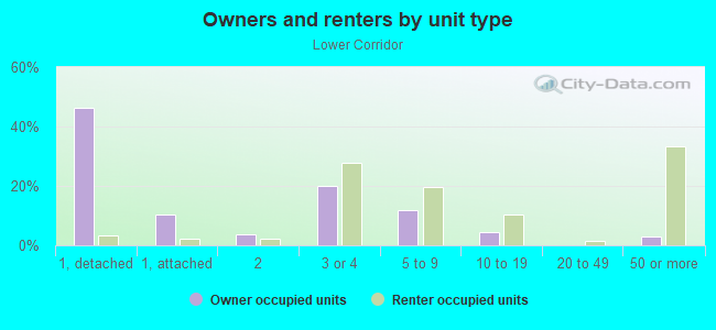 Owners and renters by unit type