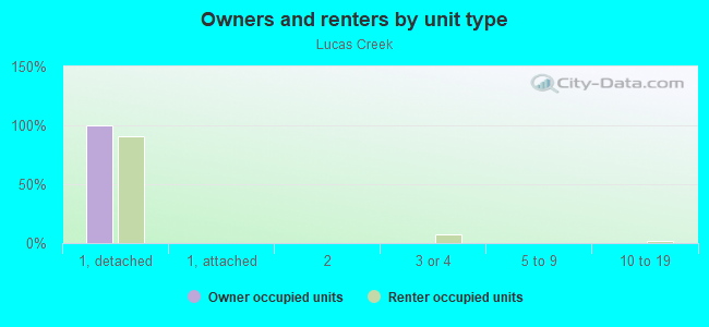 Owners and renters by unit type