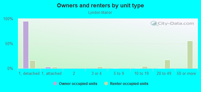 Owners and renters by unit type