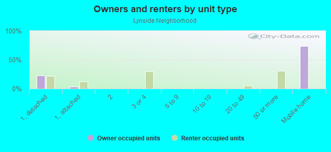 Owners and renters by unit type