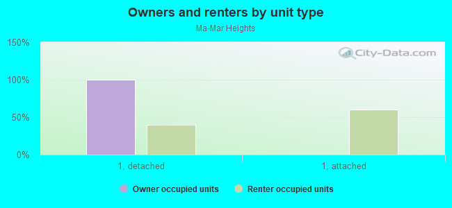 Owners and renters by unit type