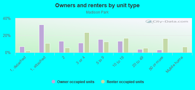 Owners and renters by unit type