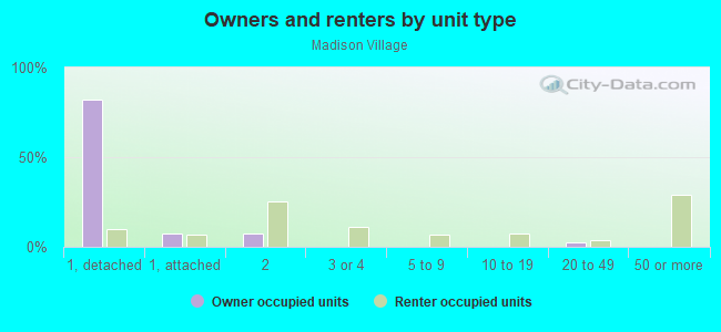 Owners and renters by unit type