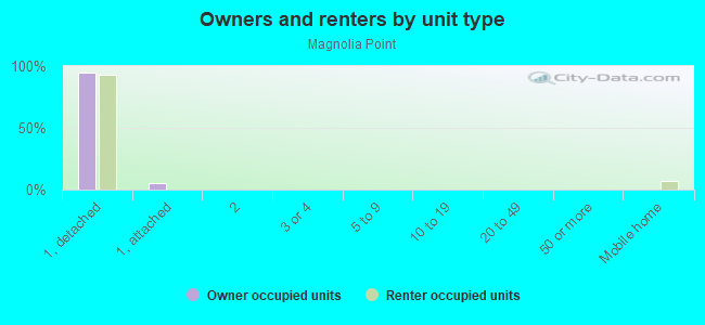 Owners and renters by unit type