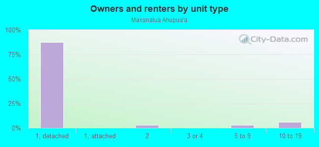 Owners and renters by unit type