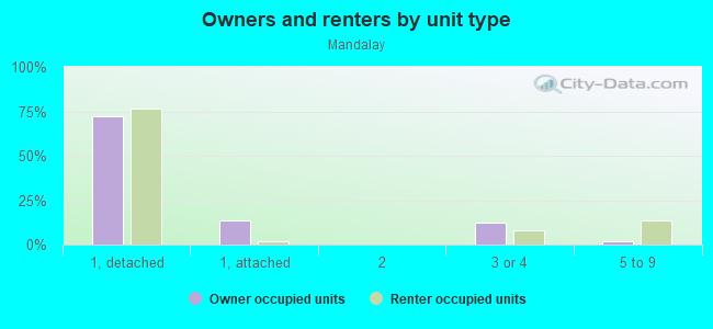 Owners and renters by unit type