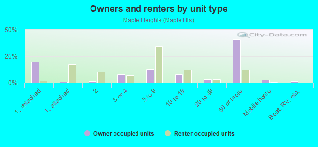 Owners and renters by unit type