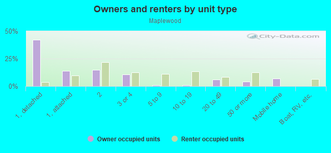 Owners and renters by unit type