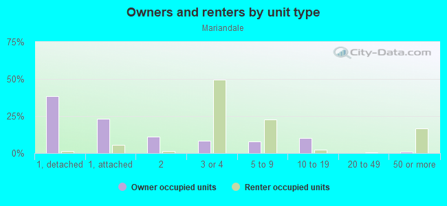 Owners and renters by unit type