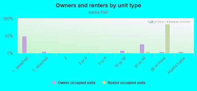 Owners and renters by unit type