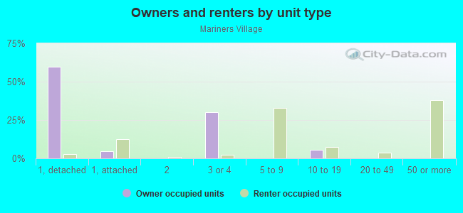 Owners and renters by unit type