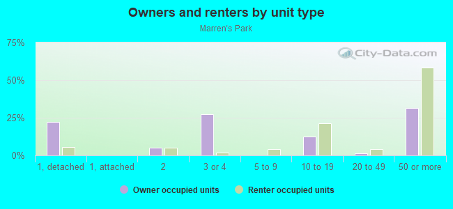 Owners and renters by unit type