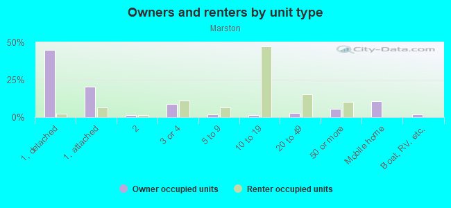 Owners and renters by unit type