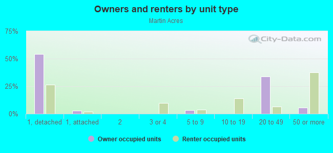 Owners and renters by unit type