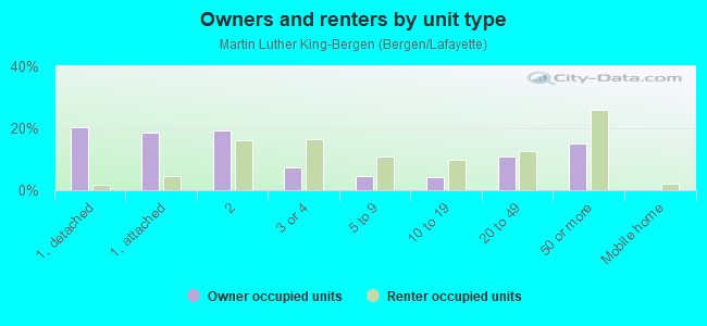 Owners and renters by unit type