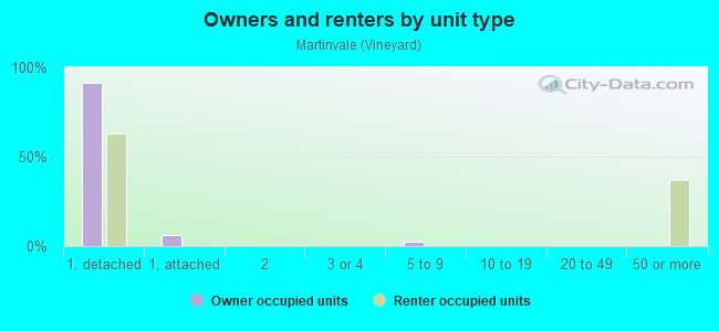 Owners and renters by unit type