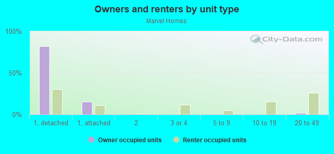 Owners and renters by unit type