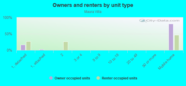 Owners and renters by unit type