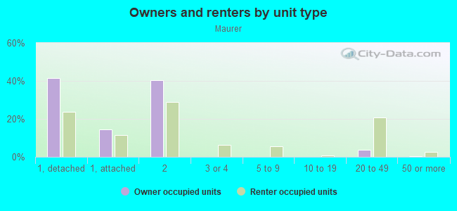 Owners and renters by unit type