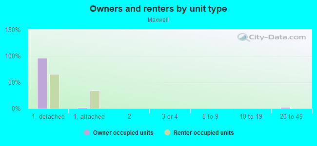 Owners and renters by unit type