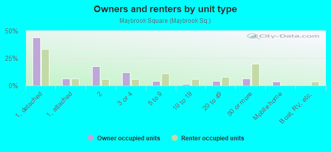 Owners and renters by unit type