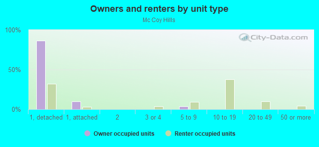 Owners and renters by unit type