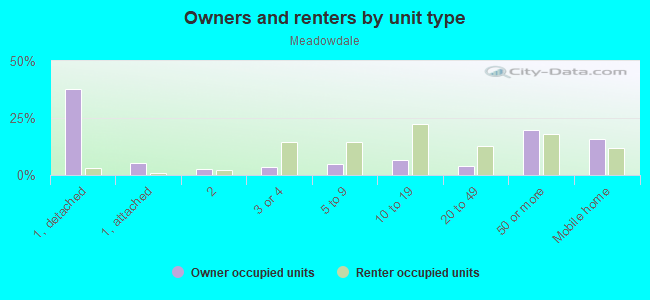 Owners and renters by unit type