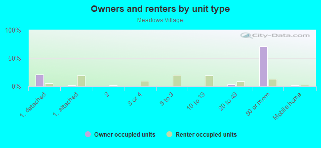 Owners and renters by unit type