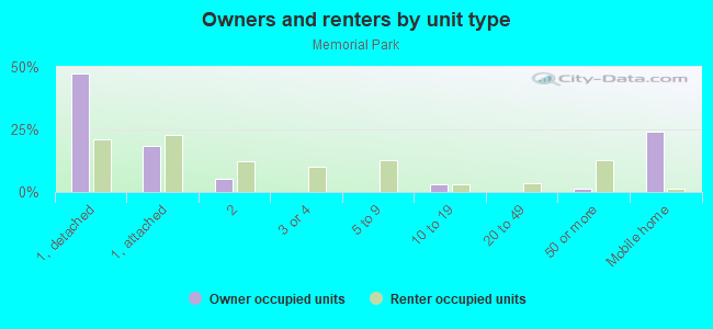 Owners and renters by unit type