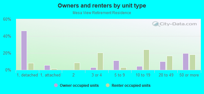 Owners and renters by unit type