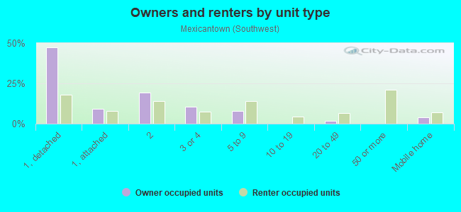 Owners and renters by unit type