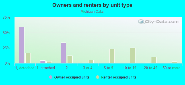 Owners and renters by unit type