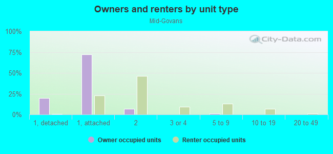 Owners and renters by unit type