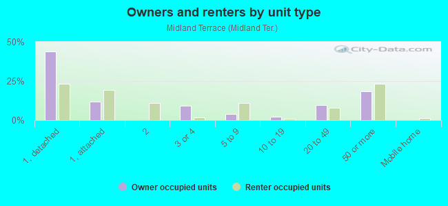 Owners and renters by unit type