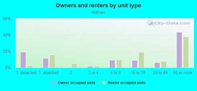 Owners and renters by unit type