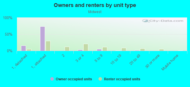 Owners and renters by unit type