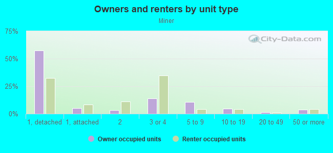 Owners and renters by unit type