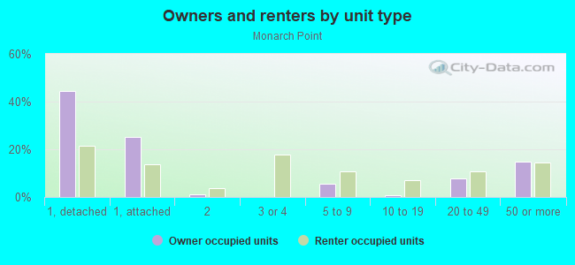 Owners and renters by unit type