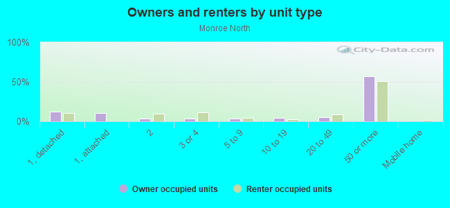 Owners and renters by unit type