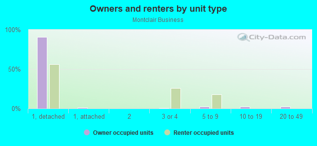 Owners and renters by unit type