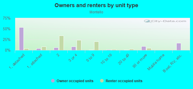 Owners and renters by unit type