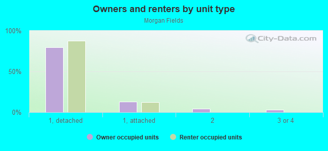 Owners and renters by unit type